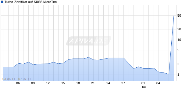 Turbo-Zertifikat auf S&Uuml;SS MicroTec [Lang & Schwarz] Chart