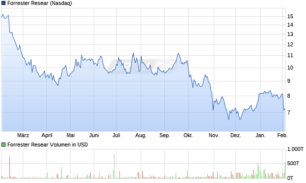 Forrester Resear Aktie Chart