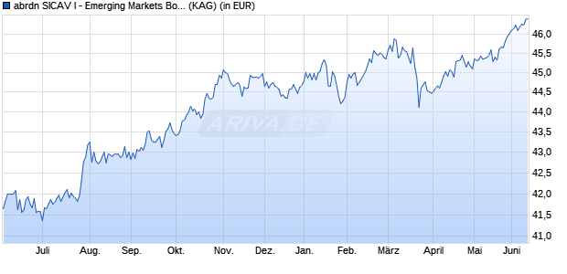 Performance des abrdn SICAV I - Emerging Markets Bond Fund A Acc USD (WKN 769092, ISIN LU0132414144)