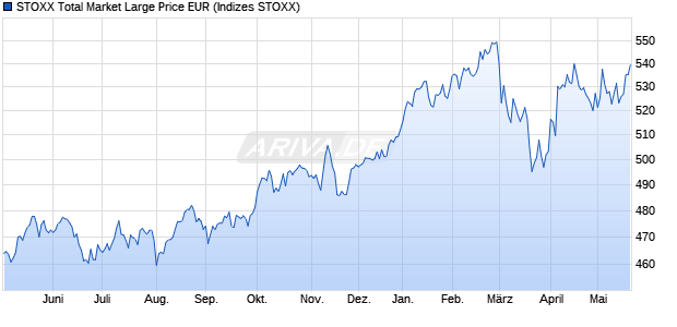 STOXX Total Market Large Price EUR Chart