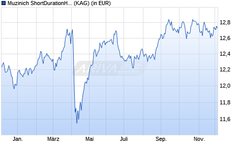 Performance des Muzinich ShortDurationHighYield Fund Hed. NOK acc. R (WKN A1JGRD, ISIN IE00B4M93X66)