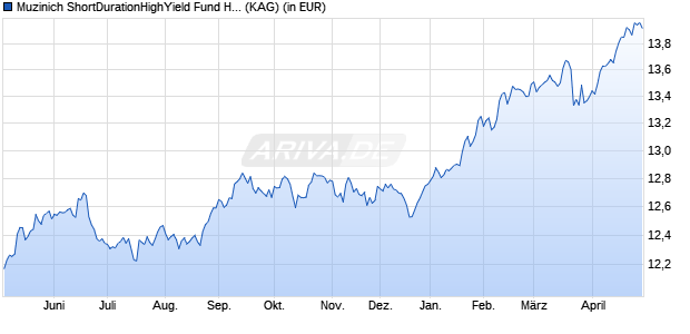 Performance des Muzinich ShortDurationHighYield Fund Hed. NOK acc. R (WKN A1JGRD, ISIN IE00B4M93X66)