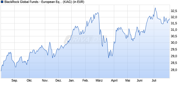 Performance des BlackRock Global Funds - European Equity Income Fd E2 EUR (WKN A1JGP8, ISIN LU0628612748)