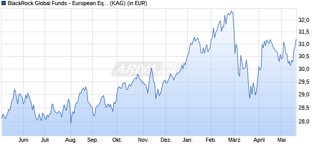 Performance des BlackRock Global Funds - European Equity Income Fd E2 EUR (WKN A1JGP8, ISIN LU0628612748)