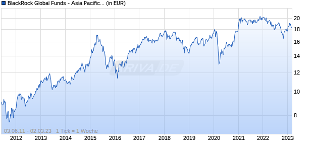 BlackRock Global Funds - Asia Pacific Equity Income Fund D2 USD Chart