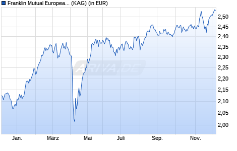 Performance des Franklin Mutual European Fund Class A (acc) SEK (WKN A1JAW8, ISIN LU0626261787)