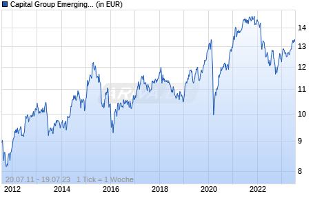 Capital Group Emerging Markets Total Opportunities (LUX) Ch-GBP Chart