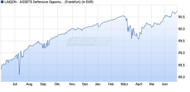 Performance des LAIQON - ASSETS Defensive Opportunities I (WKN A1H72N, ISIN DE000A1H72N5)
