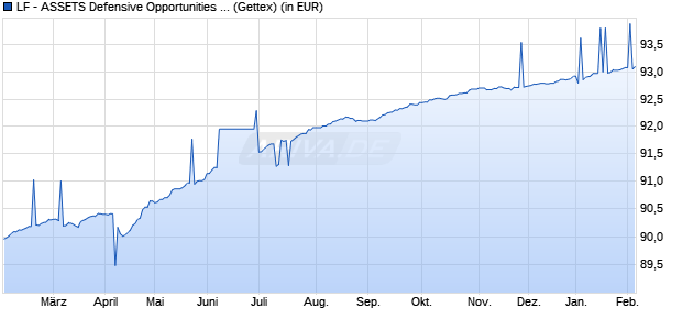 Performance des LF - ASSETS Defensive Opportunities I (WKN A1H72N, ISIN DE000A1H72N5)