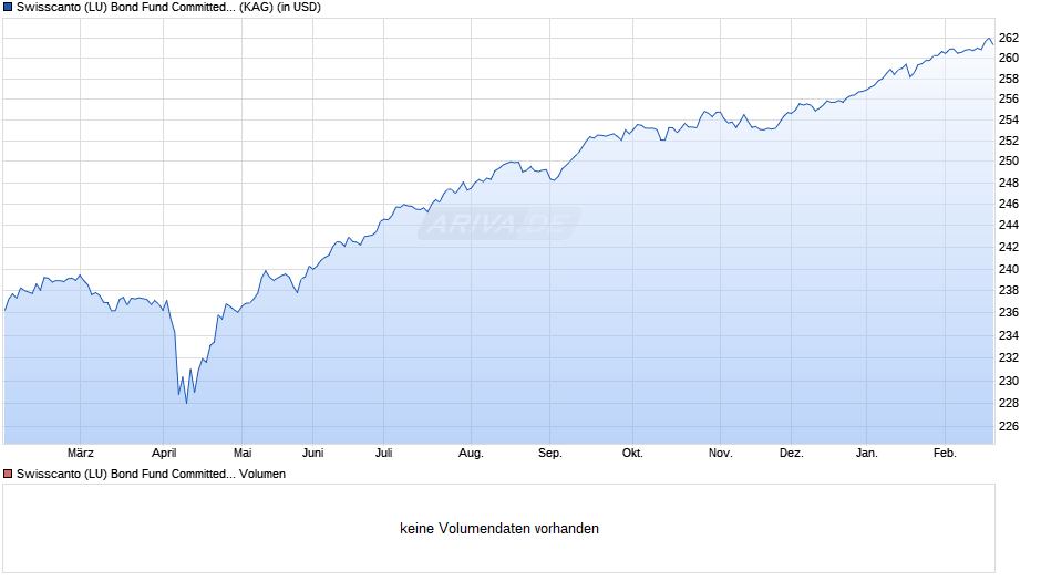 Swisscanto (LU) Bond Fund Committed COCO AT Chart