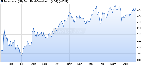 Performance des Swisscanto (LU) Bond Fund Committed COCO AT (WKN A1H88G, ISIN LU0599119962)
