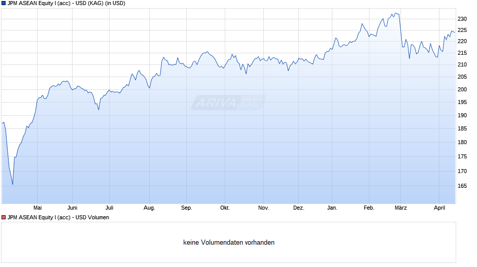 JPM ASEAN Equity I (acc) - USD Chart