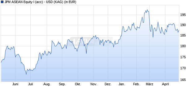 Performance des JPM ASEAN Equity I (acc) - USD (WKN A0X9G8, ISIN LU0441852299)