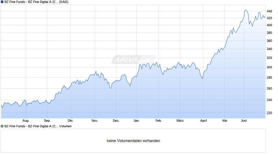 BZ Fine Funds - BZ Fine Digital A (CHF) Chart