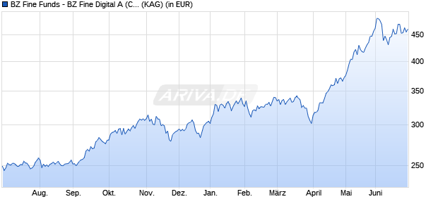 Performance des BZ Fine Funds - BZ Fine Digital A (CHF) (WKN A1H5GE, ISIN LU0574144480)