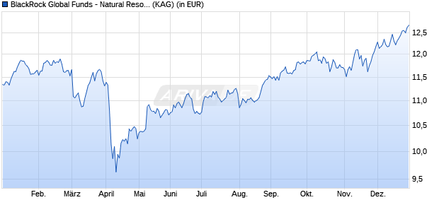 Performance des BlackRock Global Funds - Natural Resources Fund E2 EUR (WKN A1JGQC, ISIN LU0628613639)
