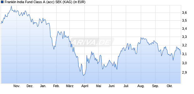 Performance des Franklin India Fund Class A (acc) SEK (WKN A1JAW7, ISIN LU0626261605)