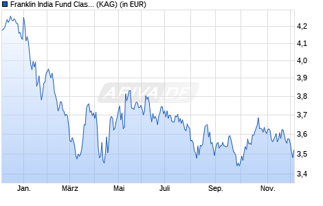 Performance des Franklin India Fund Class A (acc) SEK (WKN A1JAW7, ISIN LU0626261605)