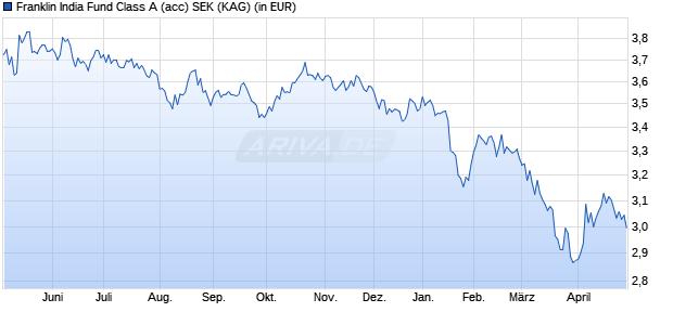 Performance des Franklin India Fund Class A (acc) SEK (WKN A1JAW7, ISIN LU0626261605)