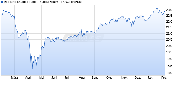 Performance des BlackRock Global Funds - Global Equity Income Fund E2 EUR (WKN A1JGP9, ISIN LU0628613043)
