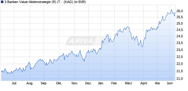 Performance des 3 Banken Value-Aktienstrategie (R) (T) (WKN A1H9HR, ISIN AT0000VALUE6)