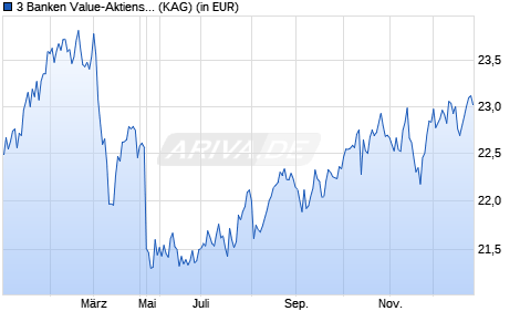Performance des 3 Banken Value-Aktienstrategie (R) (T) (WKN A1H9HR, ISIN AT0000VALUE6)