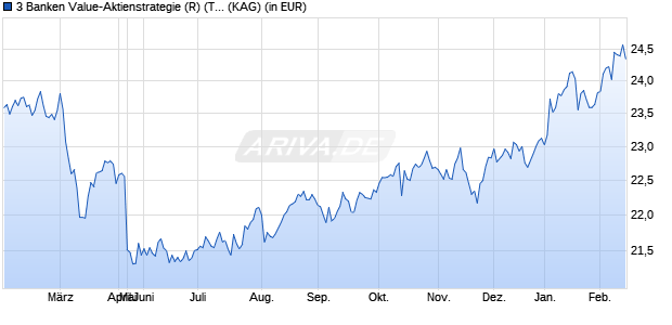Performance des 3 Banken Value-Aktienstrategie (R) (T) (WKN A1H9HR, ISIN AT0000VALUE6)