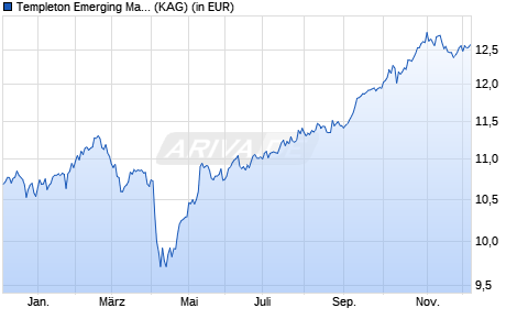 Performance des Templeton Emerging Markets Dynamic Income Z (Acc) USD (WKN A1JJK5, ISIN LU0608811112)