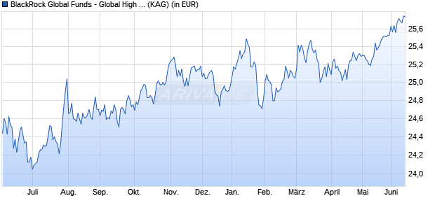 Performance des BlackRock Global Funds - Global High Yield Bond Fd E2 EUR (WKN A1JGQD, ISIN LU0628613712)