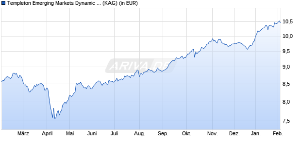 Performance des Templeton Emerging Markets Dynamic Income A (Ydis) EUR (WKN A1JJKS, ISIN LU0608808167)