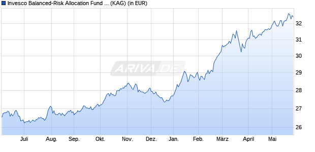 Performance des Invesco Balanced-Risk Allocation Fund C (USD hedged) thes. (WKN A1CV2Y, ISIN LU0482498846)