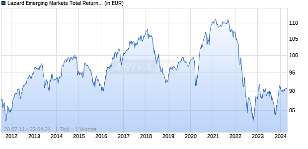 Lazard Emerging Markets Total Return Debt Fd B Acc EUR Hdg Chart