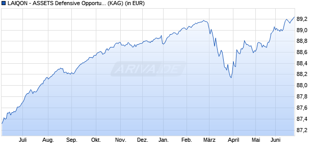 Performance des LAIQON - ASSETS Defensive Opportunities R (WKN A1JGBT, ISIN DE000A1JGBT2)