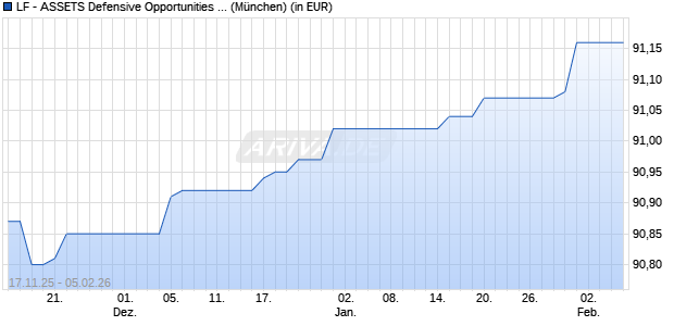 Performance des LF - ASSETS Defensive Opportunities R (WKN A1JGBT, ISIN DE000A1JGBT2)