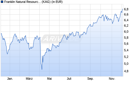 Performance des Franklin Natural Resources Fund A (Ydis) EUR-H1 (WKN A1JAW9, ISIN LU0626261860)