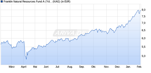 Performance des Franklin Natural Resources Fund A (Ydis) EUR-H1 (WKN A1JAW9, ISIN LU0626261860)