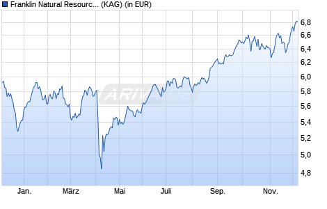 Performance des Franklin Natural Resources Fund A (Ydis) EUR-H1 (WKN A1JAW9, ISIN LU0626261860)