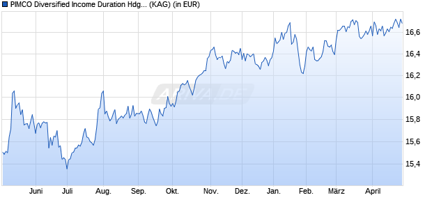 Performance des PIMCO Diversified Income Duration Hdg Instit. acc (WKN A1H9QV, ISIN IE00B529XP53)