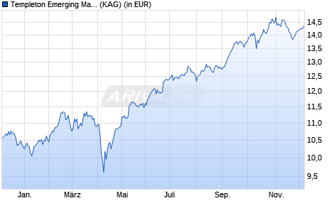 Performance des Templeton Emerging Markets Fund Class I (acc) EUR-H1 (WKN A1JAXD, ISIN LU0626262165)