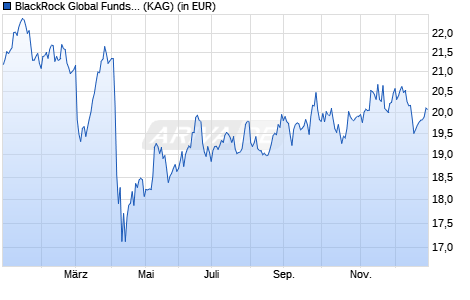 Performance des BlackRock Global Funds - World Energy Fund D4RF GBP (WKN A1JBA4, ISIN LU0630472362)