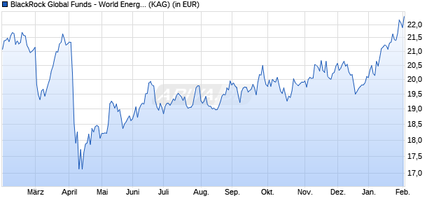 Performance des BlackRock Global Funds - World Energy Fund D4RF GBP (WKN A1JBA4, ISIN LU0630472362)