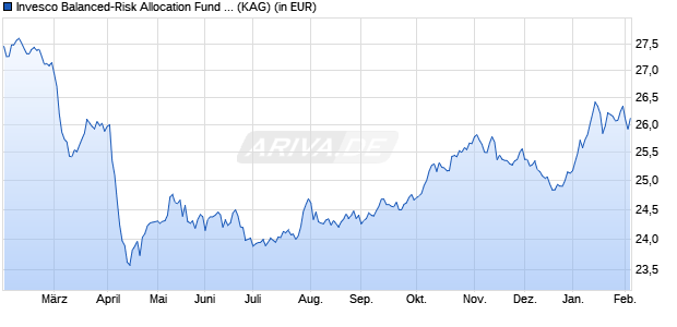 Performance des Invesco Balanced-Risk Allocation Fund A (USD Hedged) thes. (WKN A1CV2X, ISIN LU0482498762)