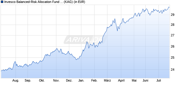 Performance des Invesco Balanced-Risk Allocation Fund A (USD Hedged) thes. (WKN A1CV2X, ISIN LU0482498762)