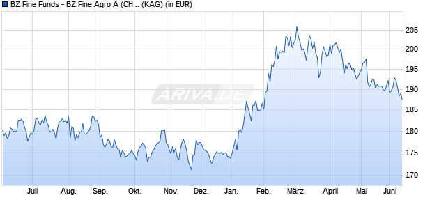 Performance des BZ Fine Funds - BZ Fine Agro A (CHF) (WKN A1H5GB, ISIN LU0574143839)