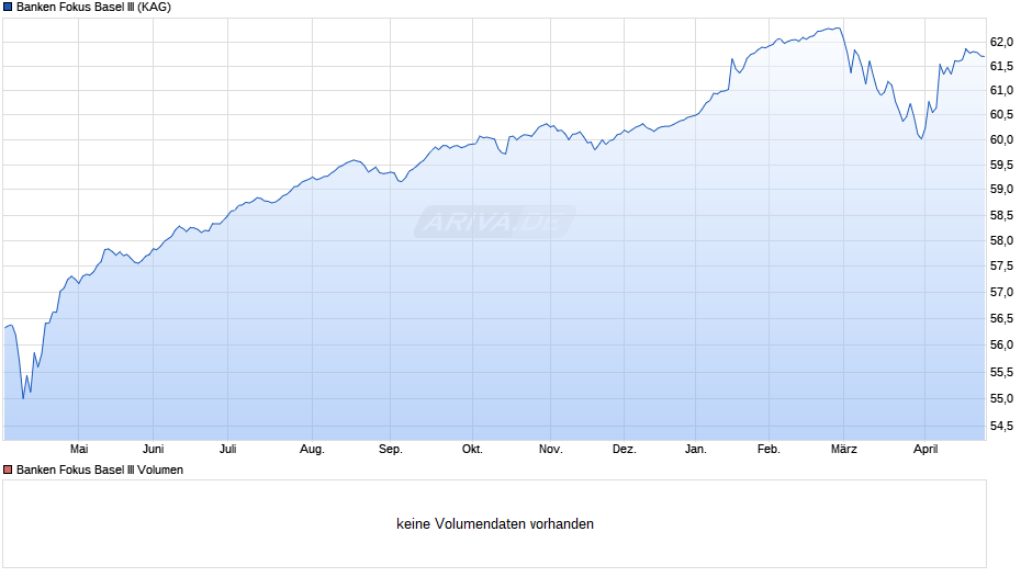Banken Fokus Basel III Chart