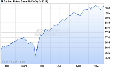 Performance des Banken Fokus Basel III (WKN A0RHEX, ISIN DE000A0RHEX1)