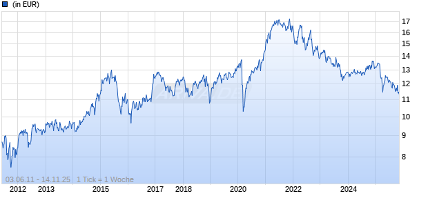 BlackRock Global Funds - Nutrition Fund D2 USD Chart