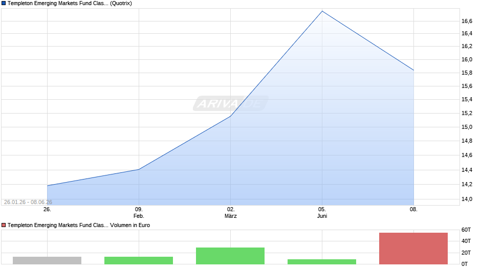 Templeton Emerging Markets Fund Class A (acc) EUR-H1 Chart