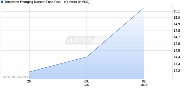 Performance des Templeton Emerging Markets Fund Class A (acc) EUR-H1 (WKN A1JAXC, ISIN LU0626262082)