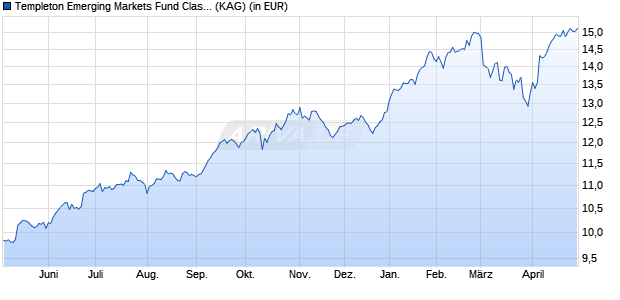 Performance des Templeton Emerging Markets Fund Class A (acc) EUR-H1 (WKN A1JAXC, ISIN LU0626262082)